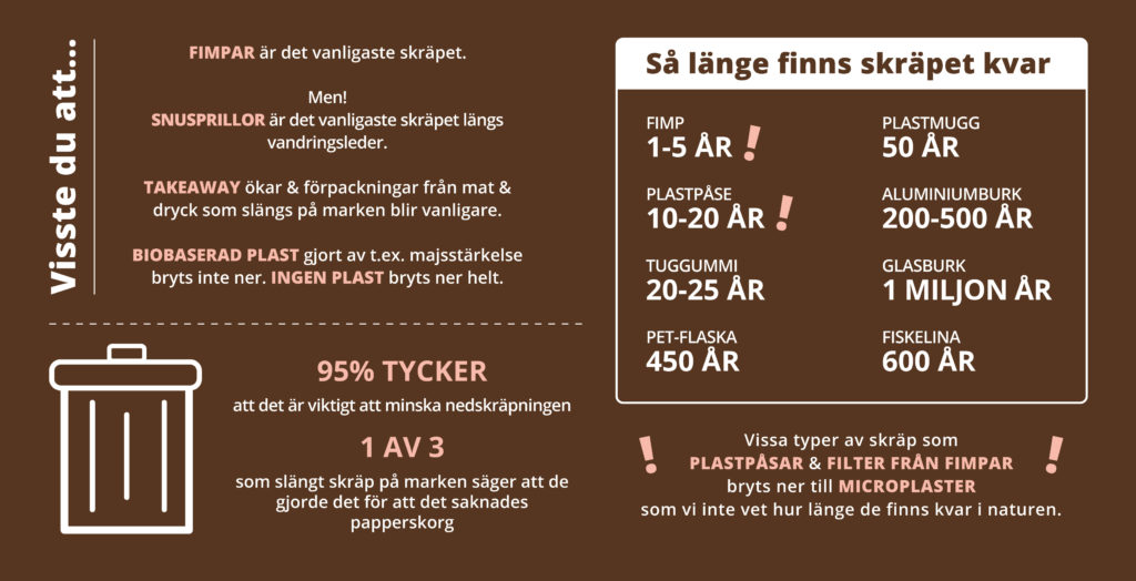 Allemansvett: infograf om skräp