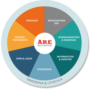 Åre Destinations verksamhetsområden